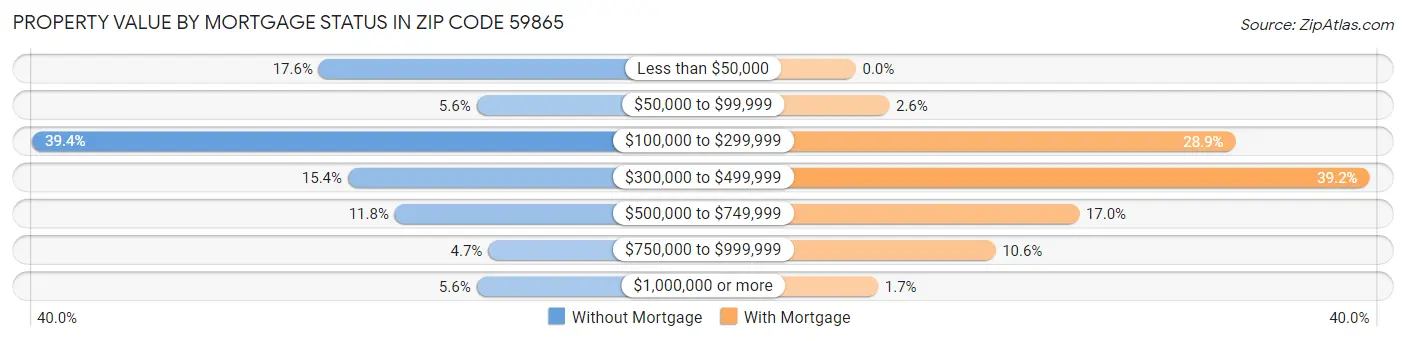 Property Value by Mortgage Status in Zip Code 59865