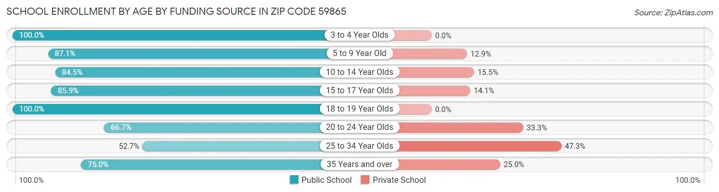 School Enrollment by Age by Funding Source in Zip Code 59865