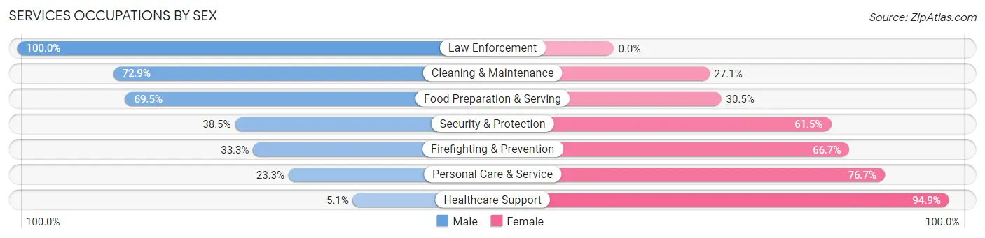 Services Occupations by Sex in Zip Code 59865