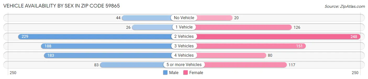 Vehicle Availability by Sex in Zip Code 59865