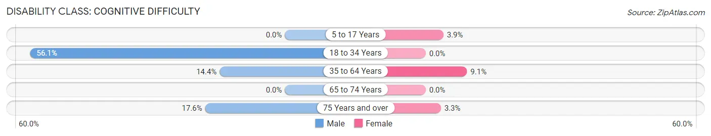 Disability in Zip Code 59866: <span>Cognitive Difficulty</span>