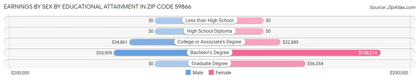 Earnings by Sex by Educational Attainment in Zip Code 59866
