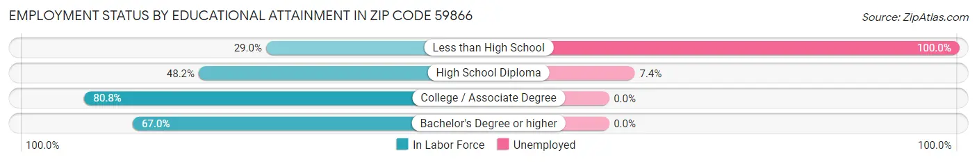 Employment Status by Educational Attainment in Zip Code 59866