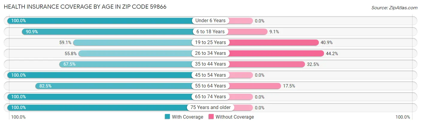 Health Insurance Coverage by Age in Zip Code 59866