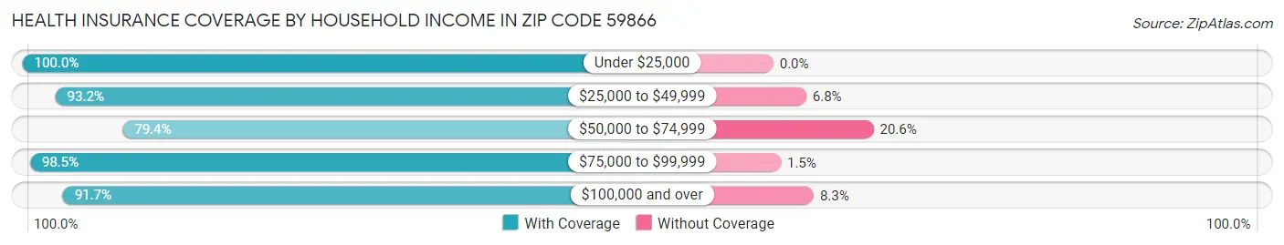 Health Insurance Coverage by Household Income in Zip Code 59866