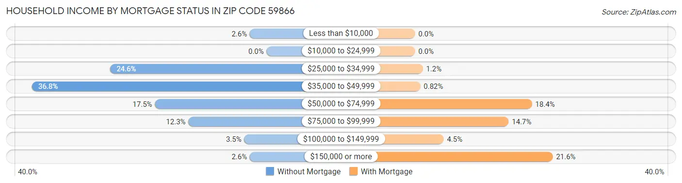 Household Income by Mortgage Status in Zip Code 59866