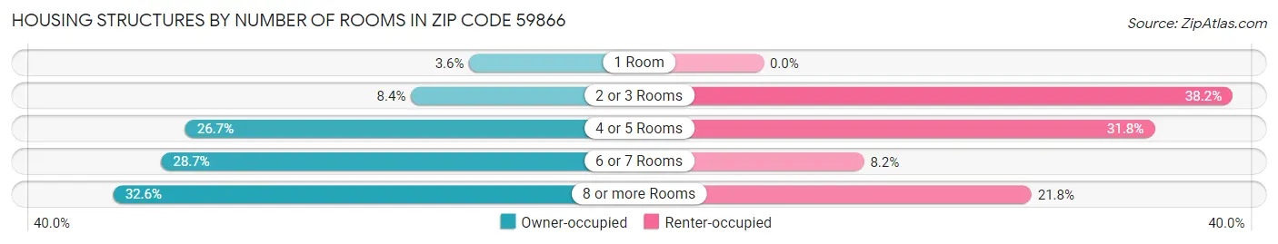 Housing Structures by Number of Rooms in Zip Code 59866
