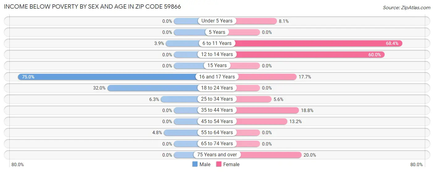 Income Below Poverty by Sex and Age in Zip Code 59866