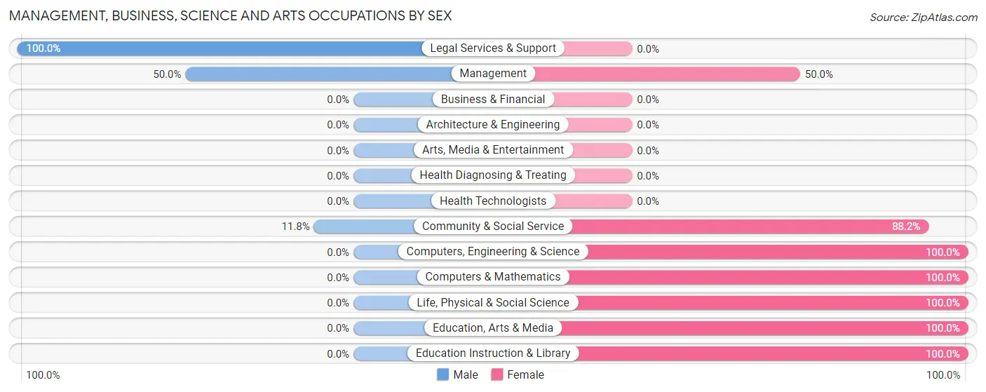 Management, Business, Science and Arts Occupations by Sex in Zip Code 59866
