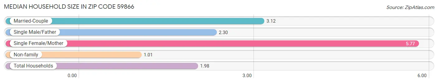 Median Household Size in Zip Code 59866