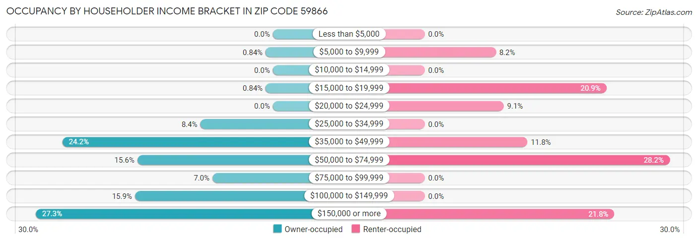 Occupancy by Householder Income Bracket in Zip Code 59866
