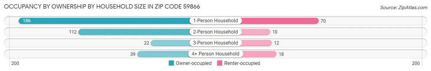 Occupancy by Ownership by Household Size in Zip Code 59866