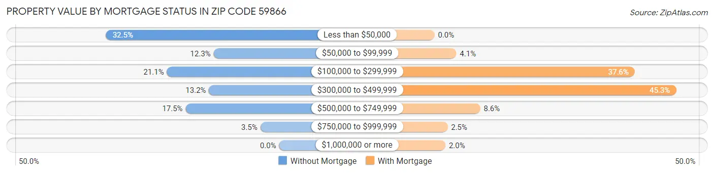 Property Value by Mortgage Status in Zip Code 59866