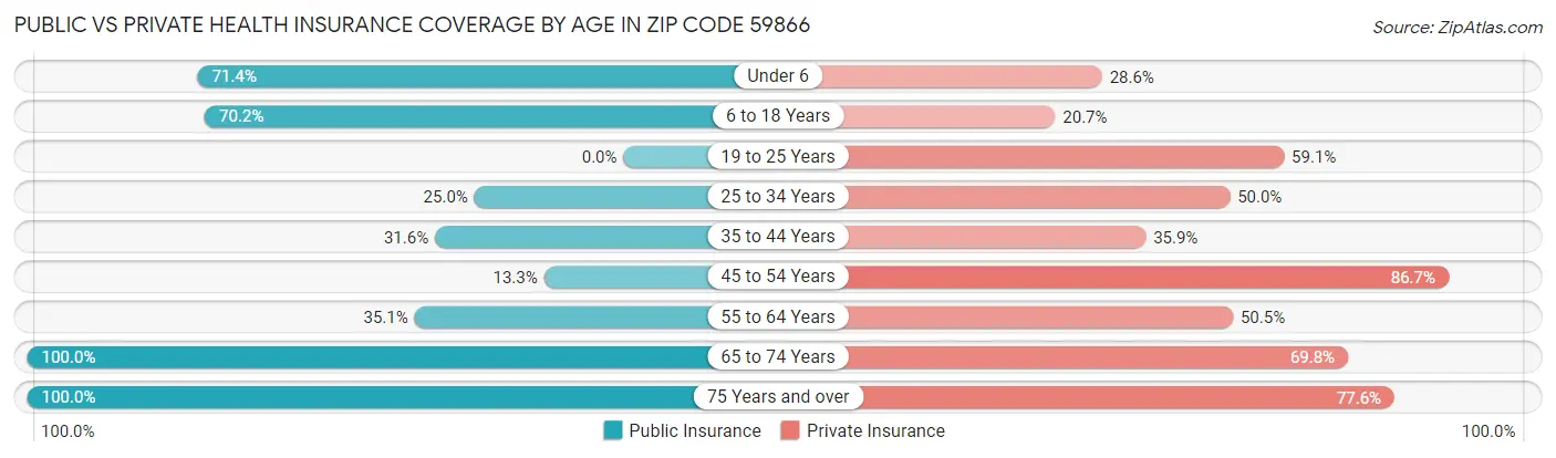 Public vs Private Health Insurance Coverage by Age in Zip Code 59866