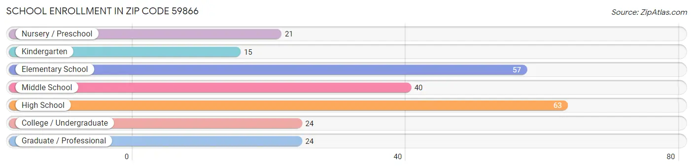 School Enrollment in Zip Code 59866