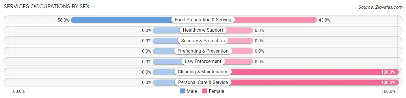 Services Occupations by Sex in Zip Code 59866