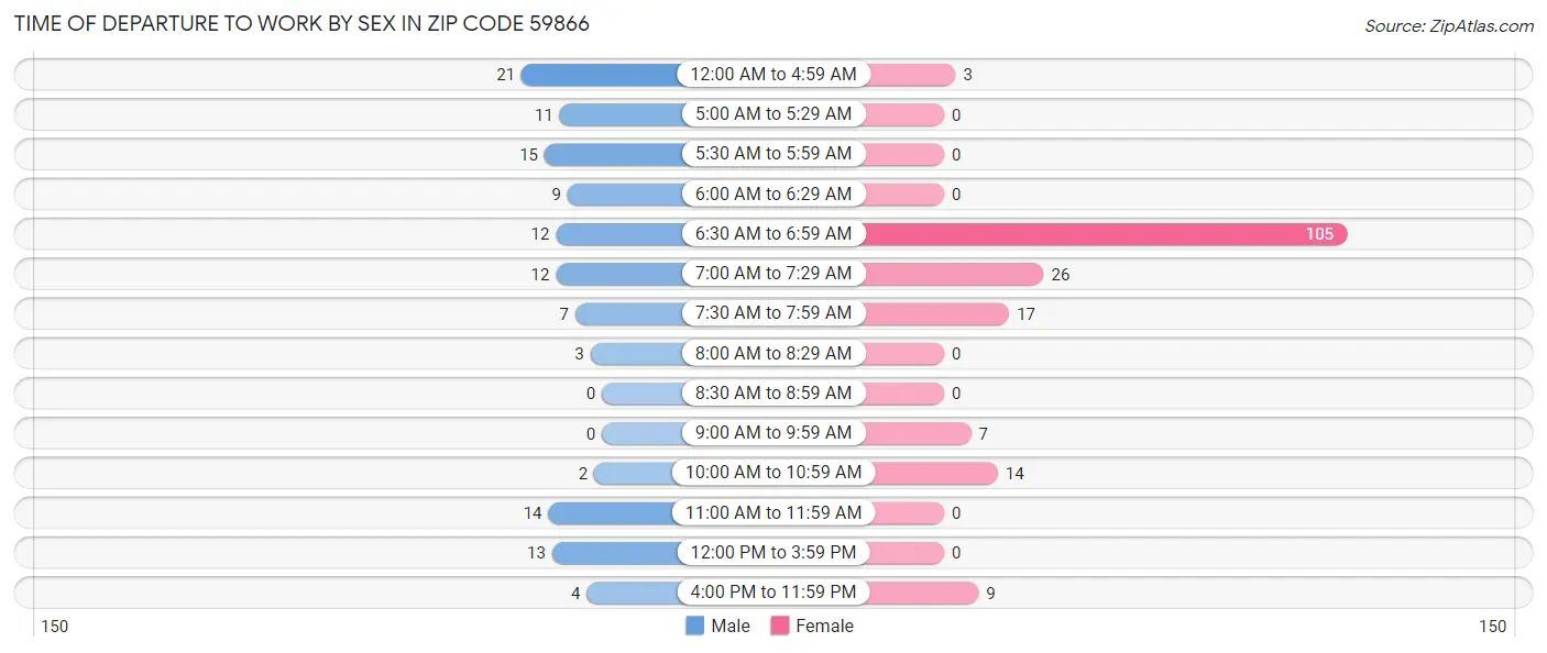 Time of Departure to Work by Sex in Zip Code 59866