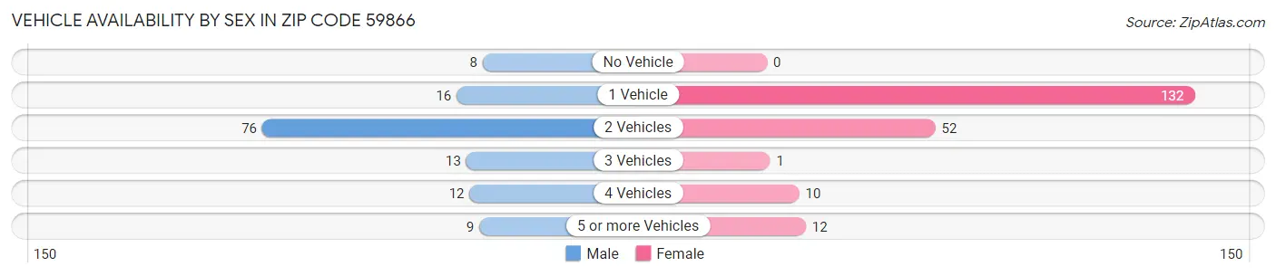 Vehicle Availability by Sex in Zip Code 59866