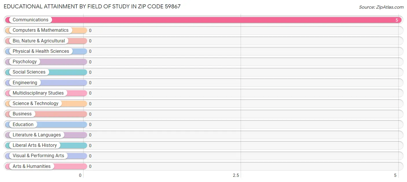 Educational Attainment by Field of Study in Zip Code 59867