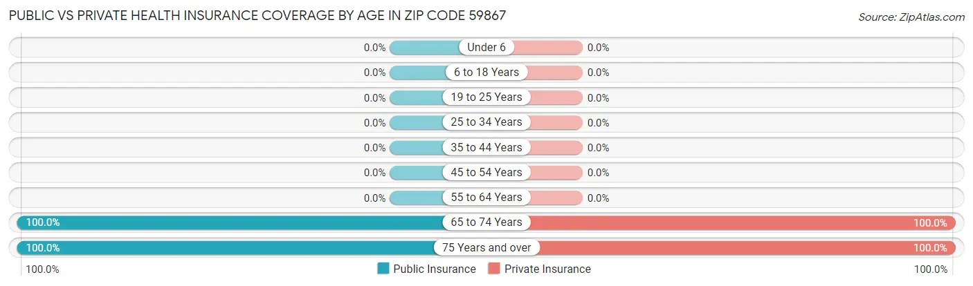 Public vs Private Health Insurance Coverage by Age in Zip Code 59867