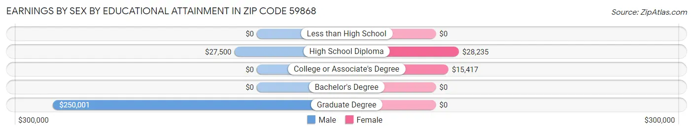 Earnings by Sex by Educational Attainment in Zip Code 59868