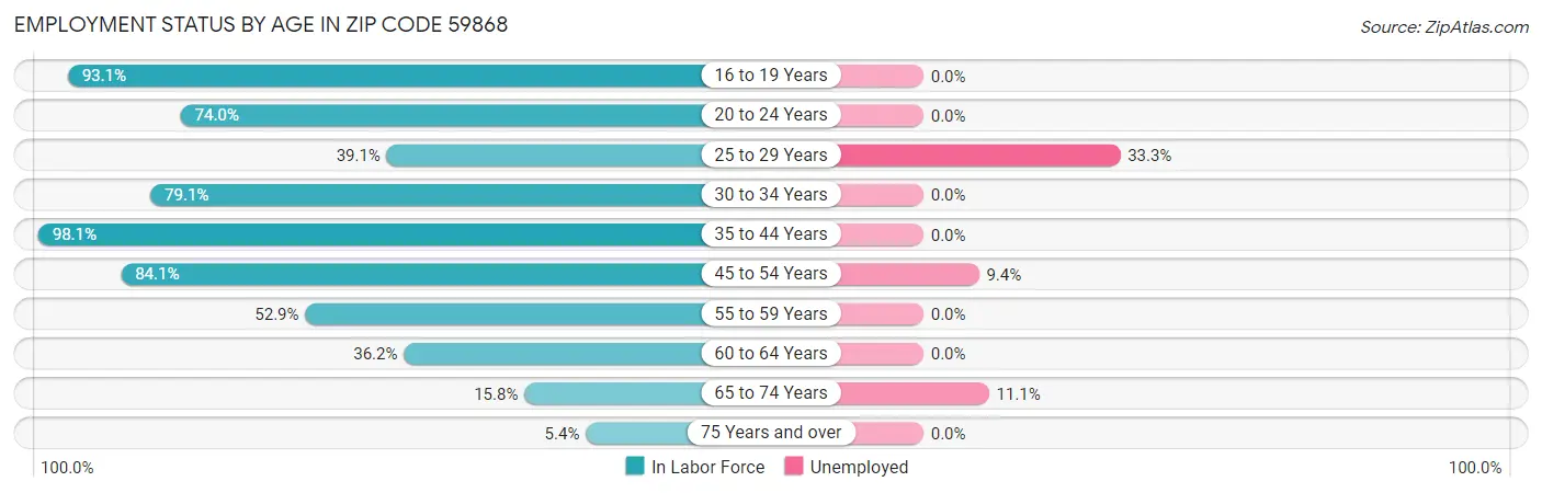 Employment Status by Age in Zip Code 59868