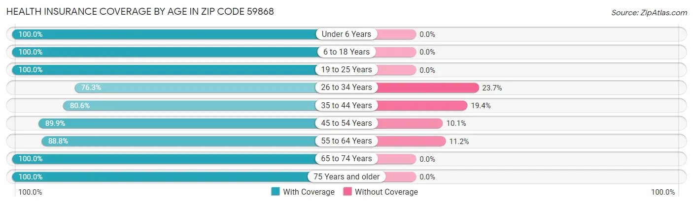 Health Insurance Coverage by Age in Zip Code 59868
