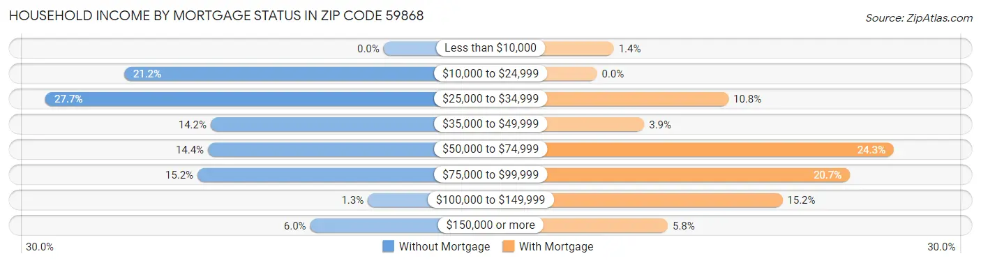 Household Income by Mortgage Status in Zip Code 59868
