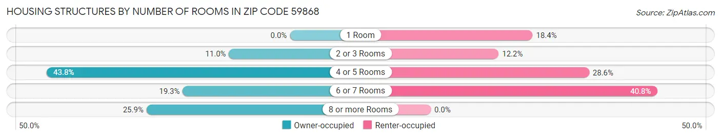 Housing Structures by Number of Rooms in Zip Code 59868