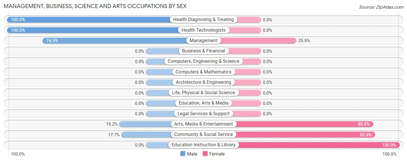 Management, Business, Science and Arts Occupations by Sex in Zip Code 59868