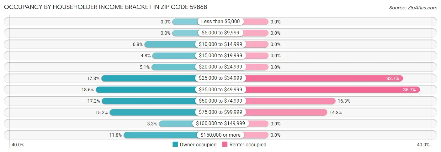 Occupancy by Householder Income Bracket in Zip Code 59868