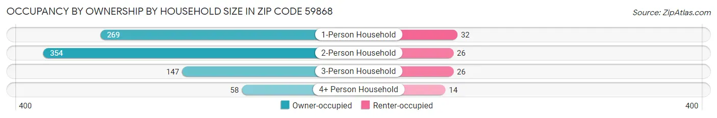 Occupancy by Ownership by Household Size in Zip Code 59868