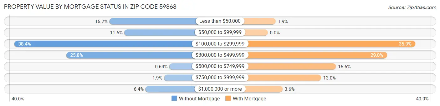 Property Value by Mortgage Status in Zip Code 59868