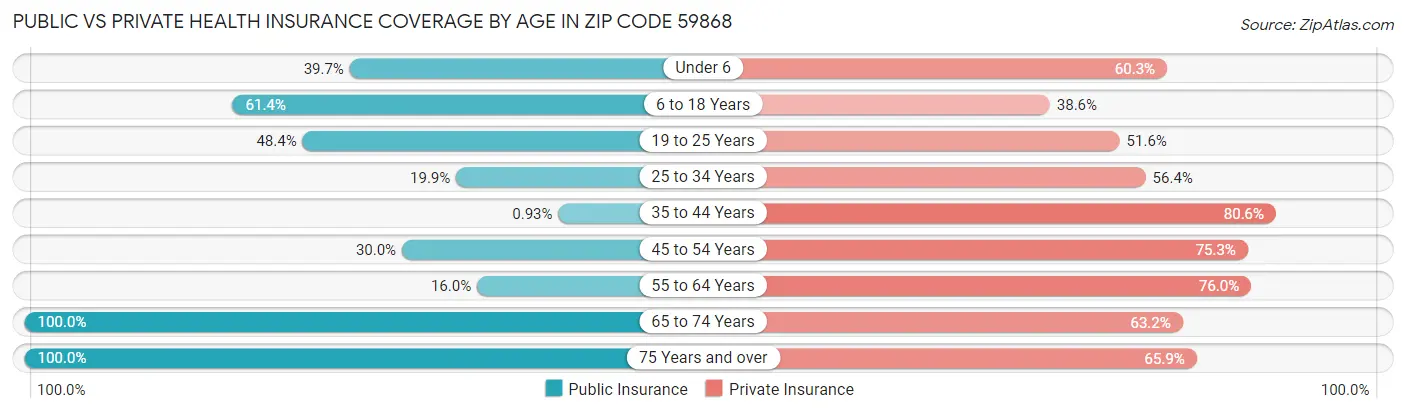 Public vs Private Health Insurance Coverage by Age in Zip Code 59868