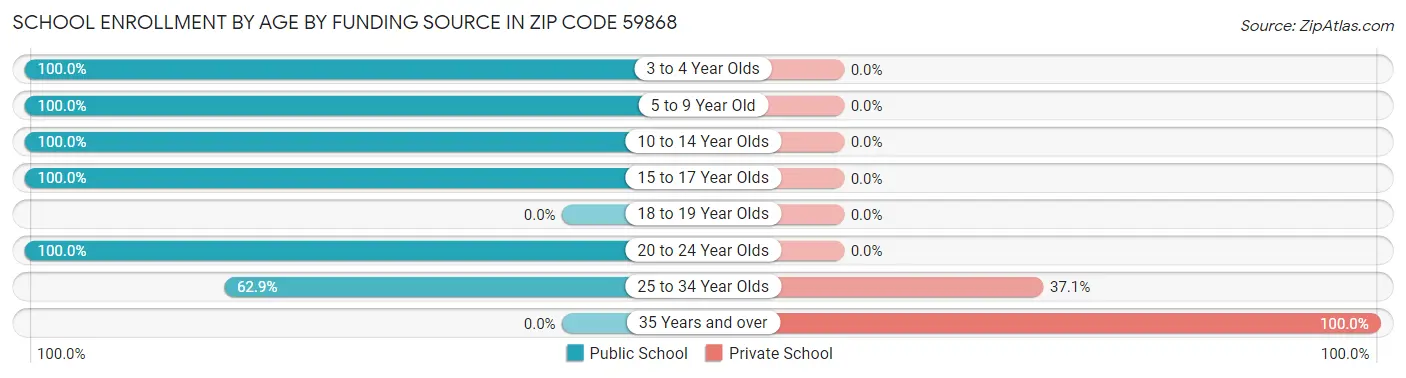 School Enrollment by Age by Funding Source in Zip Code 59868