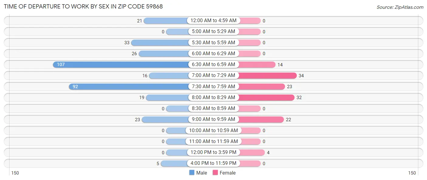 Time of Departure to Work by Sex in Zip Code 59868