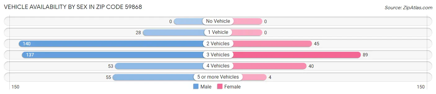 Vehicle Availability by Sex in Zip Code 59868