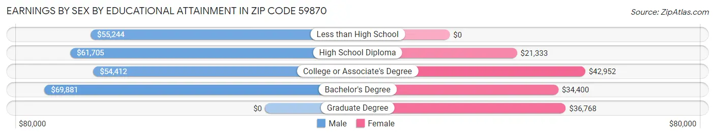Earnings by Sex by Educational Attainment in Zip Code 59870