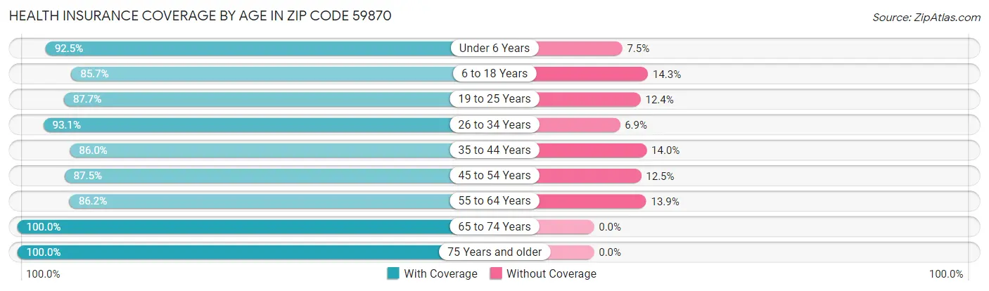 Health Insurance Coverage by Age in Zip Code 59870
