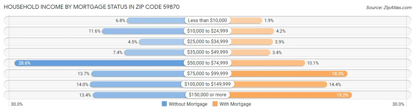 Household Income by Mortgage Status in Zip Code 59870
