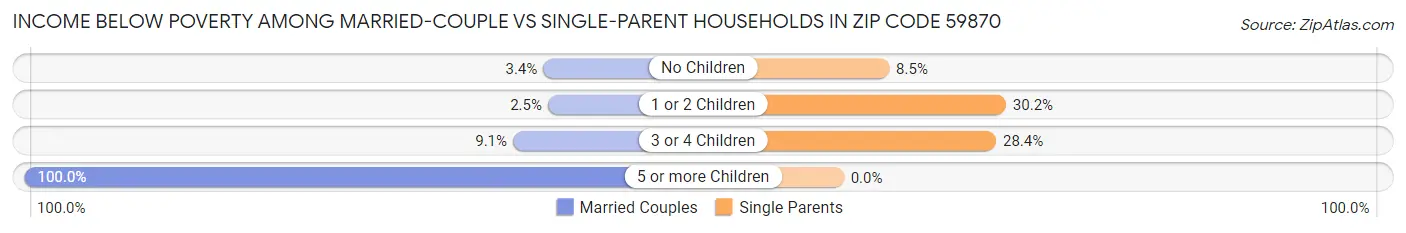 Income Below Poverty Among Married-Couple vs Single-Parent Households in Zip Code 59870