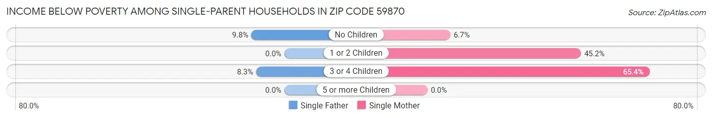Income Below Poverty Among Single-Parent Households in Zip Code 59870