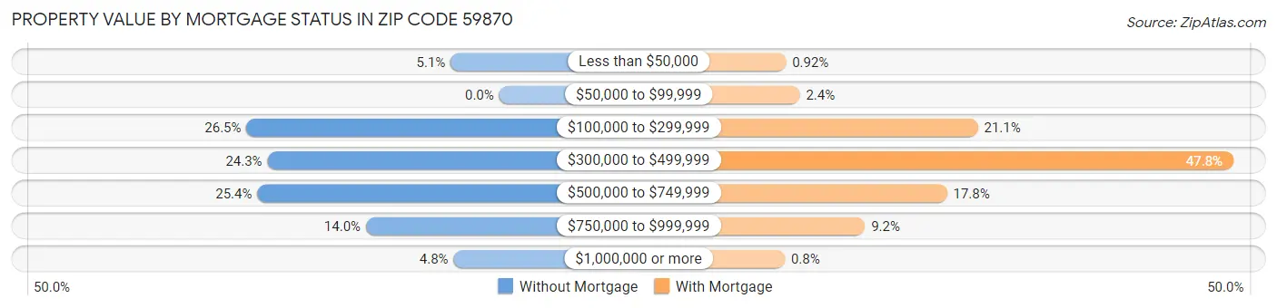 Property Value by Mortgage Status in Zip Code 59870