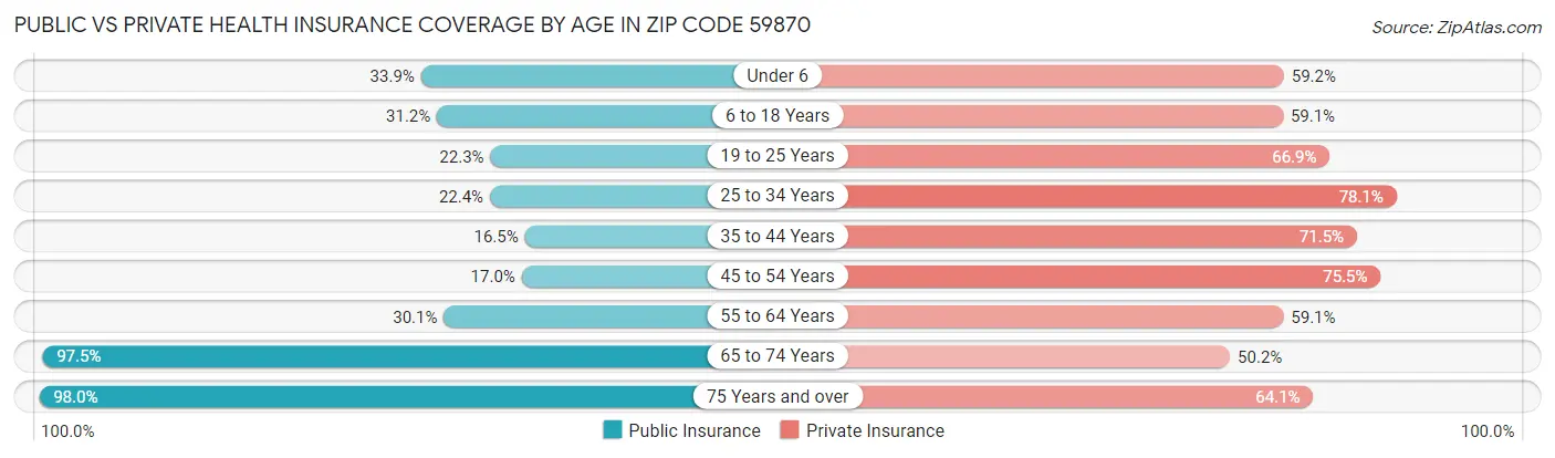Public vs Private Health Insurance Coverage by Age in Zip Code 59870