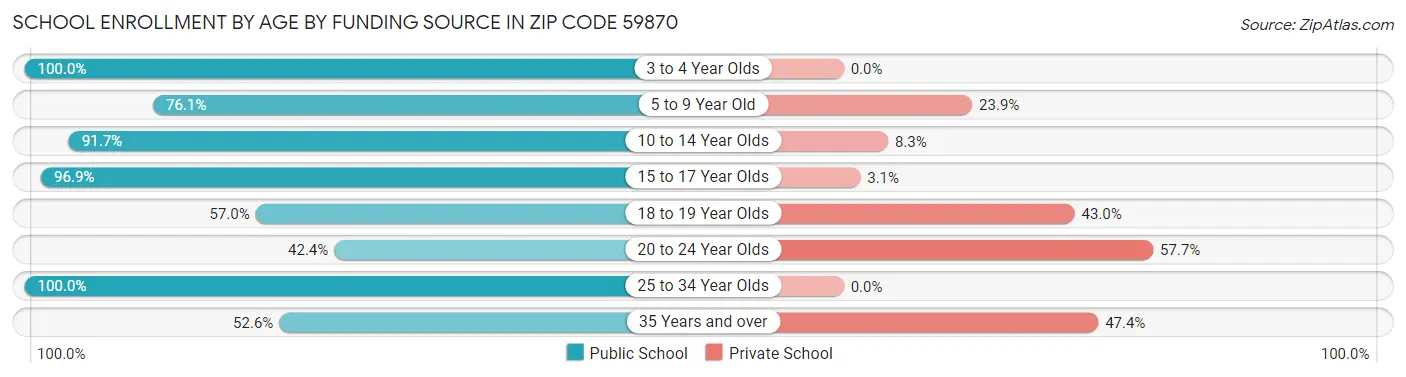School Enrollment by Age by Funding Source in Zip Code 59870