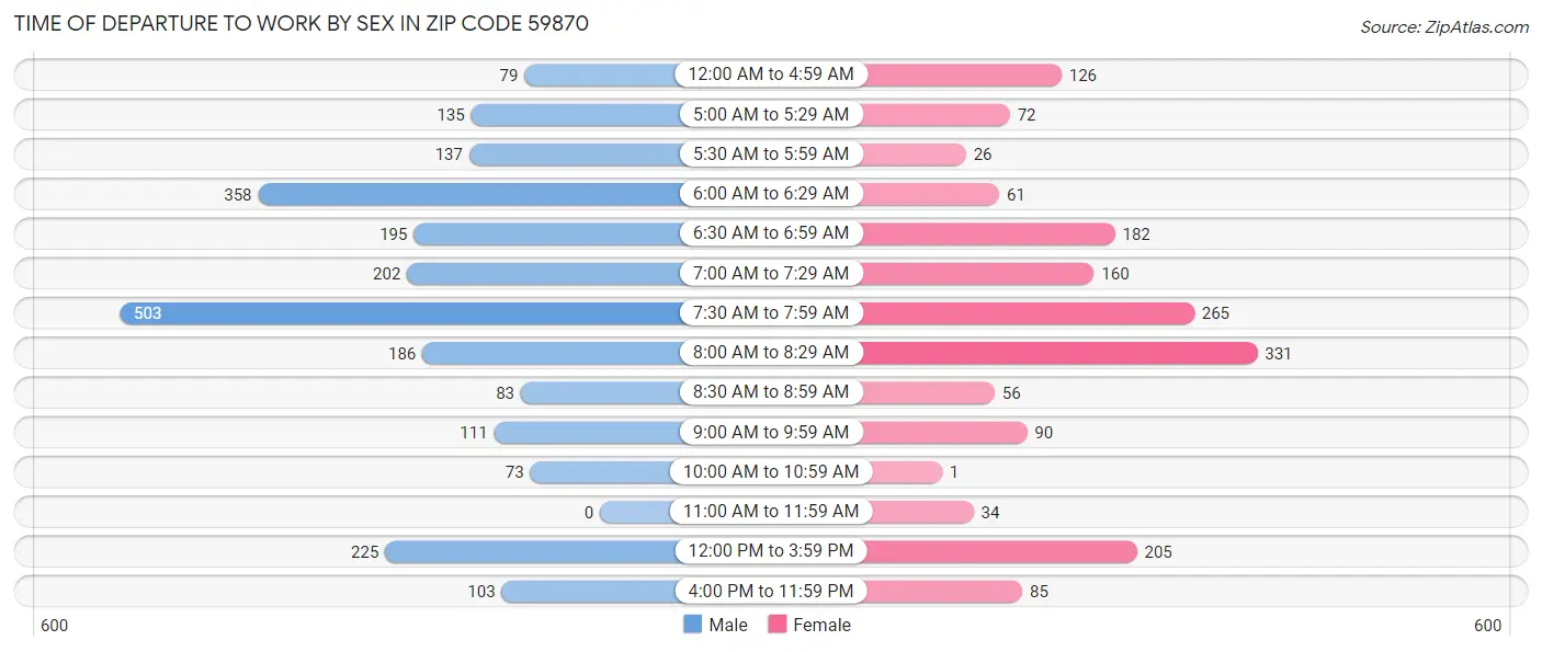 Time of Departure to Work by Sex in Zip Code 59870