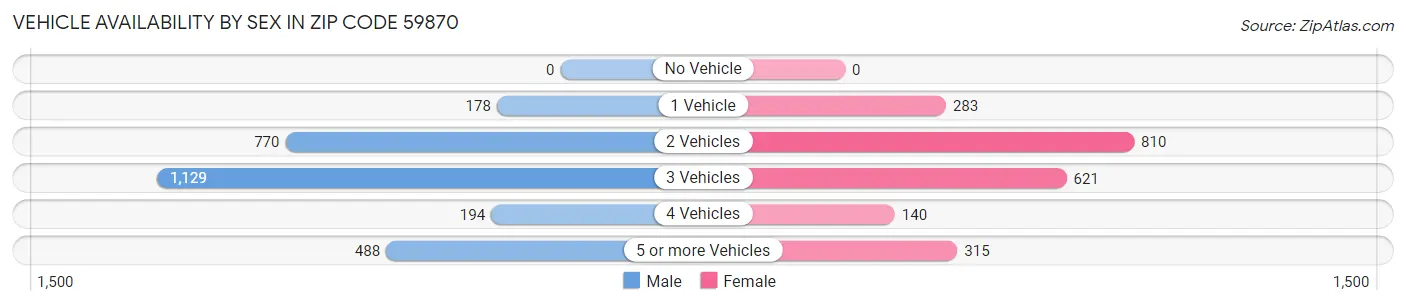 Vehicle Availability by Sex in Zip Code 59870