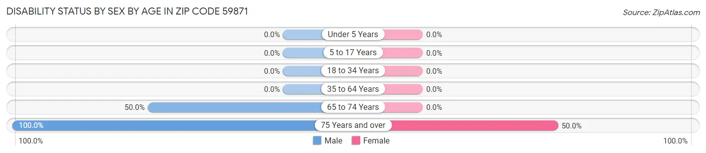 Disability Status by Sex by Age in Zip Code 59871