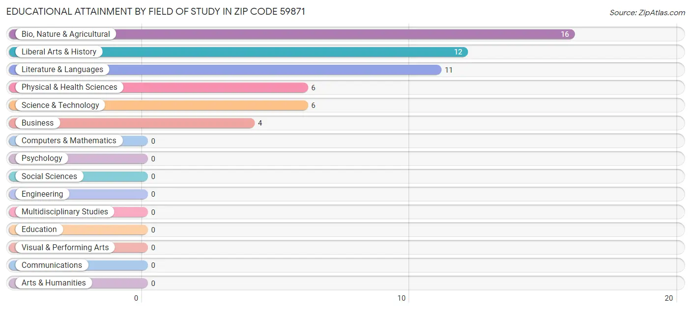 Educational Attainment by Field of Study in Zip Code 59871