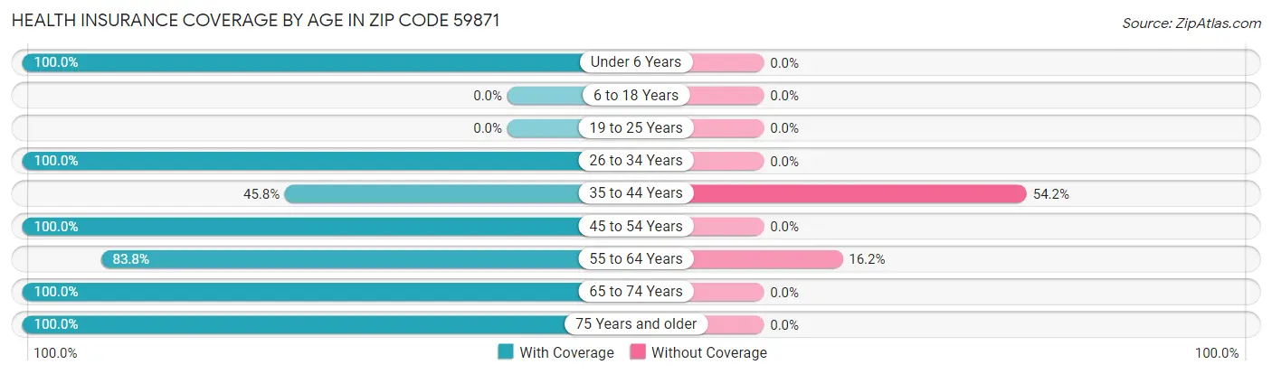 Health Insurance Coverage by Age in Zip Code 59871